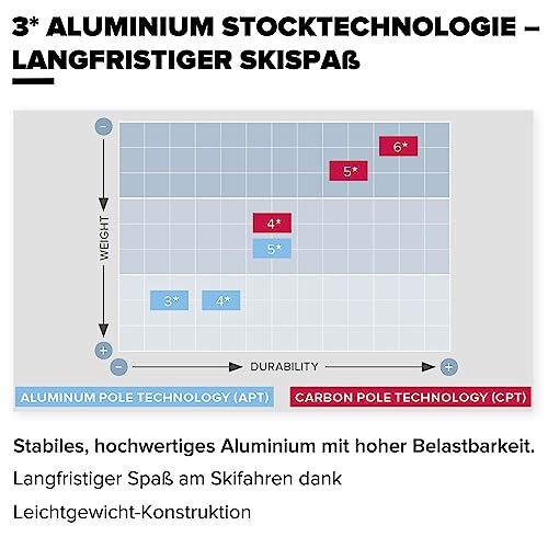 Atomic AMT Skistöcke aus 3* Aluminium mit Pistenteller