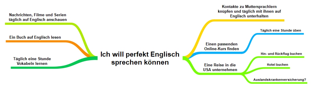 Vereinfachte Darstellung einer Mindmap